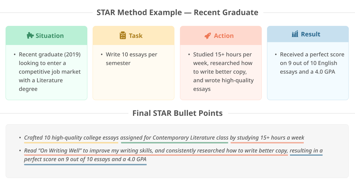 Infographie montrant un exemple de méthode STAR d'énoncés d'écriture de diplômés récents basés sur les mots : Situation, Tâche, Action, Résultat