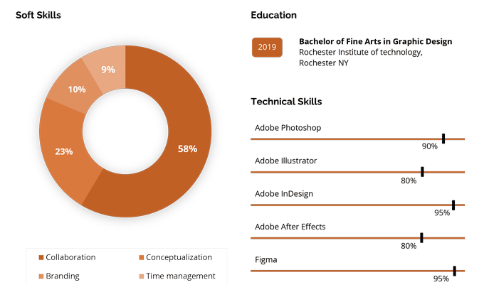 Exemple de diagramme de roue pour les niveaux de compétence sur un CV. 