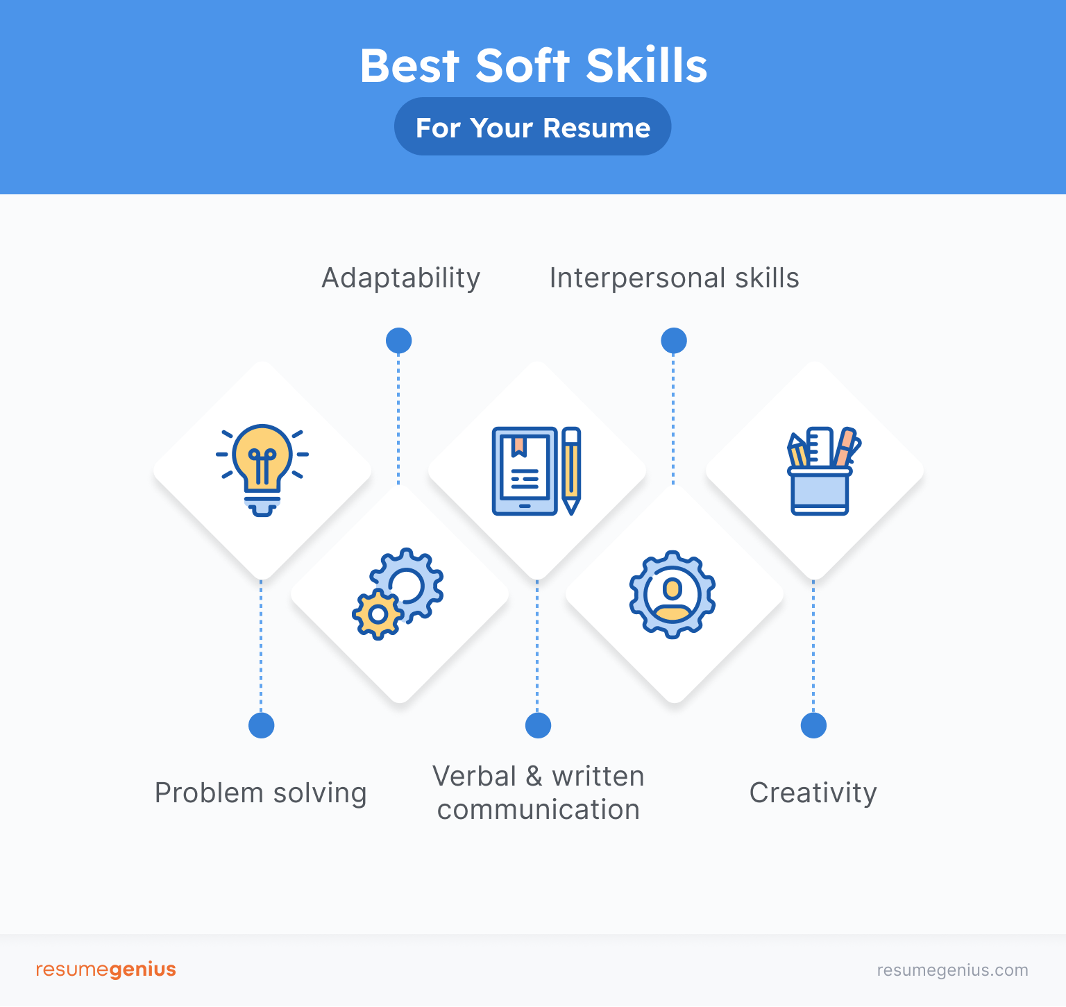 A graphic depicting the top 5 soft skills to include on your resume: Problem solving, adaptability, verbal and written communication, interpersonal skills, and creativity.