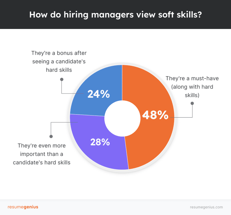 A pie chart that depicts how hiring managers view soft skills - 48% think they're a must have (in orange), 28% think they're even more important than a candidate's hard skills (in purple), and 24% think they're a bonus after seeing a candidate's hard skills (in blue).