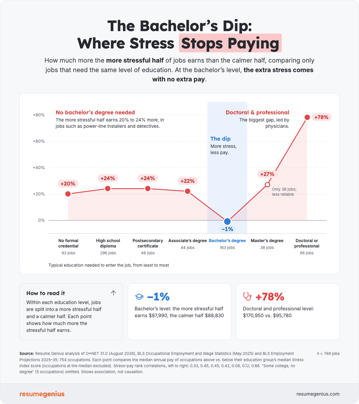 Infographic that shows the correlation between stress and salary across education levels in the United States