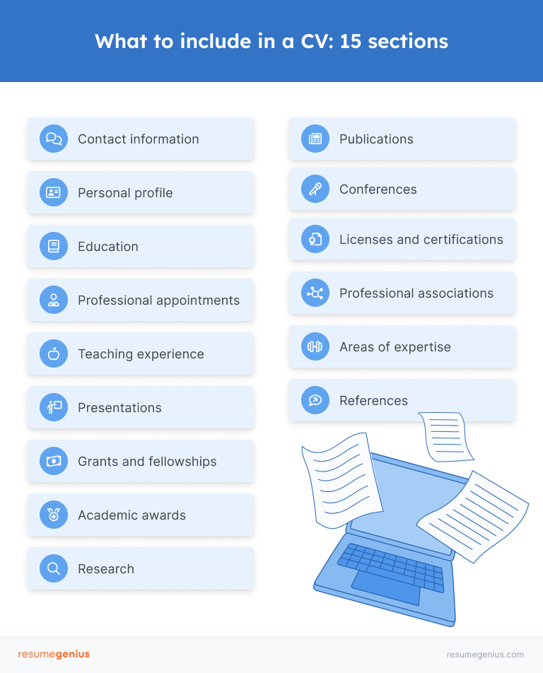 Graphic listing the 15 sections to include in a CV, highlighted in light blue bubbles with symbolic icons as bullet points. 