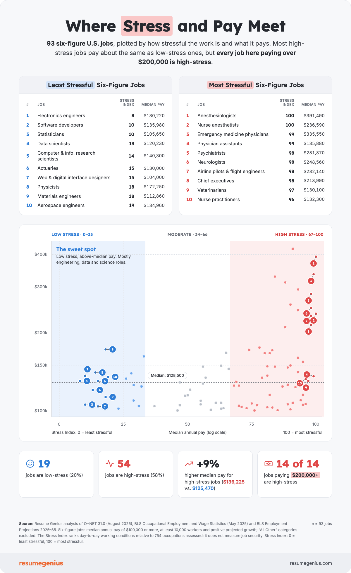 Infographic showing the correlation between stress levels and salary levels in the United States