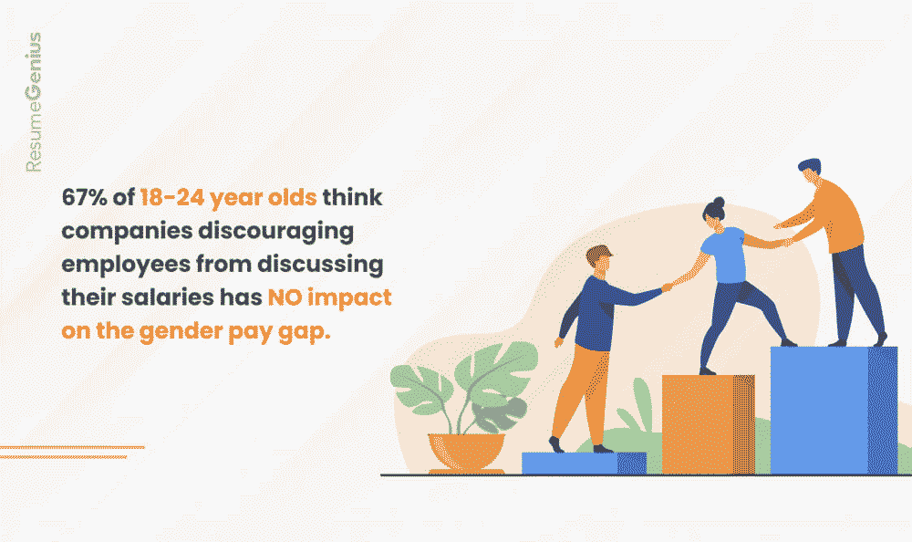 Percentage of younger people saying that being able to discuss salaries with colleagues has a positive impact on the gender pay gap.