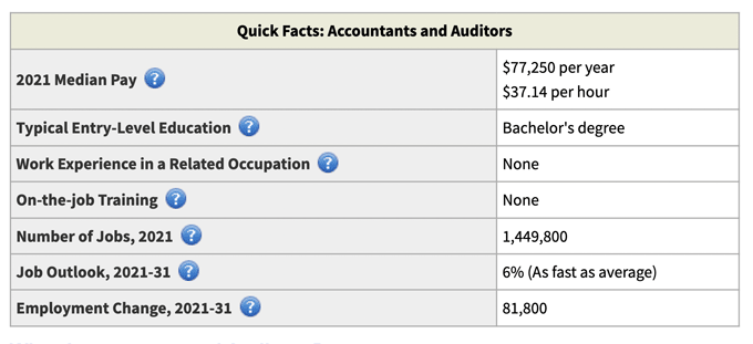 a table featuring data from BLS.gov on job outlook and median salary for accountants and auditors in the US