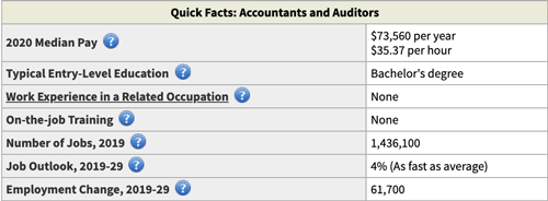 accountants bureau of labor statistics