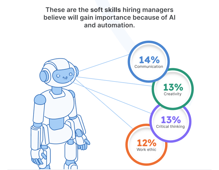 A graphic showing the top soft skills that will gain importance because of AI and automation, including communication, creativity, critical thinking, and work ethic