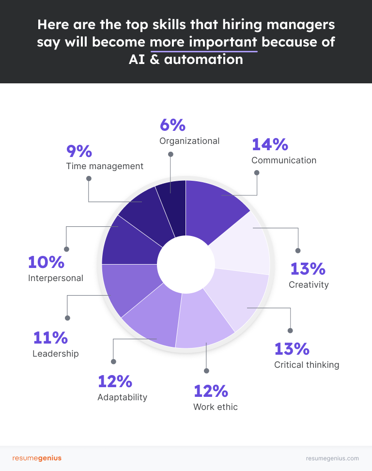 A donut chart showing the skills that hiring managers believe are most important considering the rise of automation and AI.