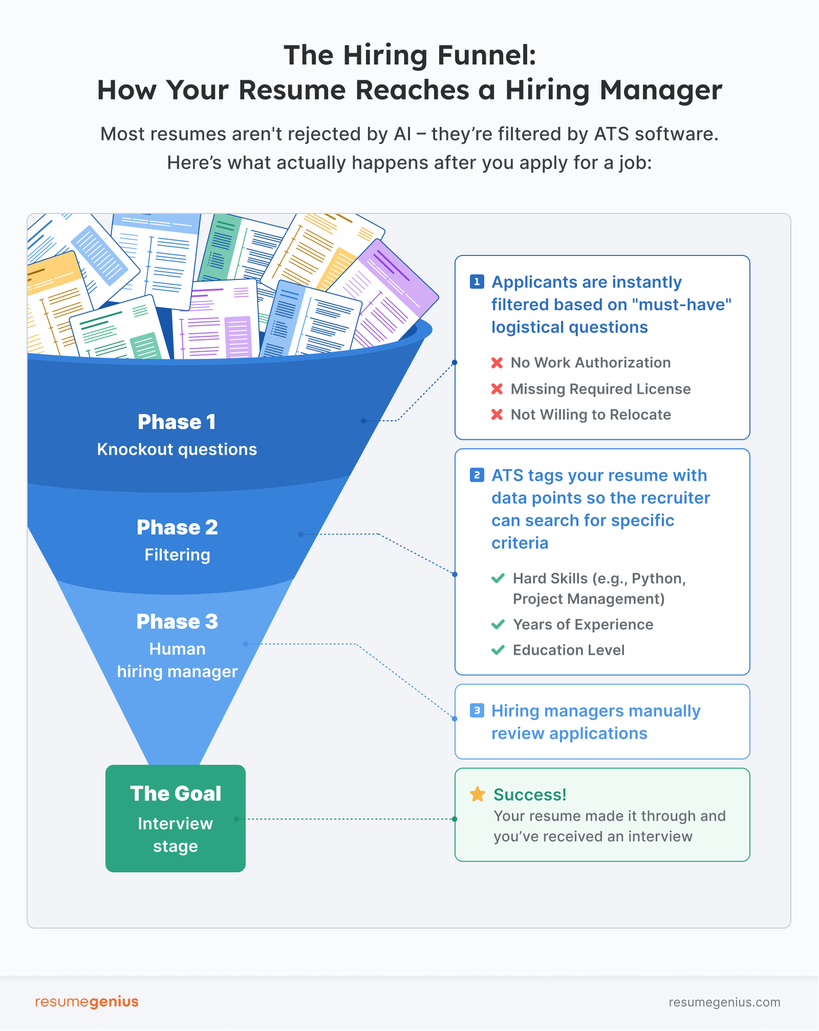 Illustration breaking down how the average resume moves through the recruitment process, and how ATS plays a part.