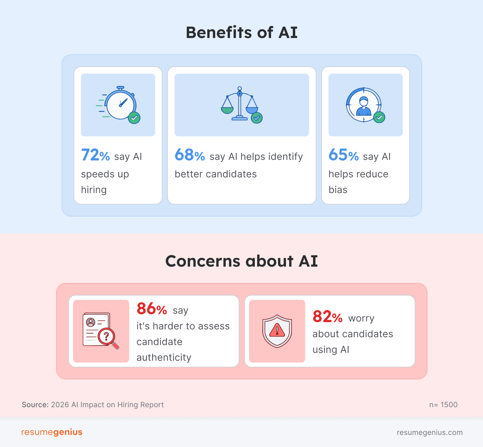 The benefits and drawbacks of using AI in the hiring process according to hiring managers.