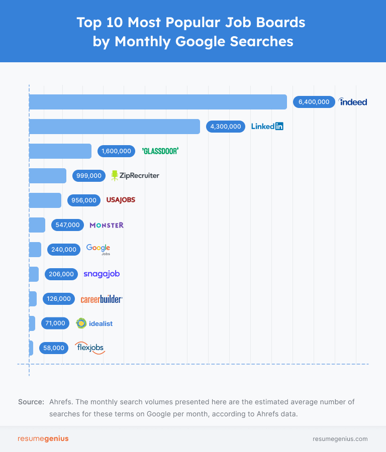 Infographic showing the top 11 job boards by monthly search volume, in descending order from greatest to smallest: Indeed (6,400,000), LinkedIn, Glassdoor, ZipRecruiter, USAJobs, Monster, Google Jobs, SnagAJob, CareerBuilder, Idealist, FlexJobs (58,000).