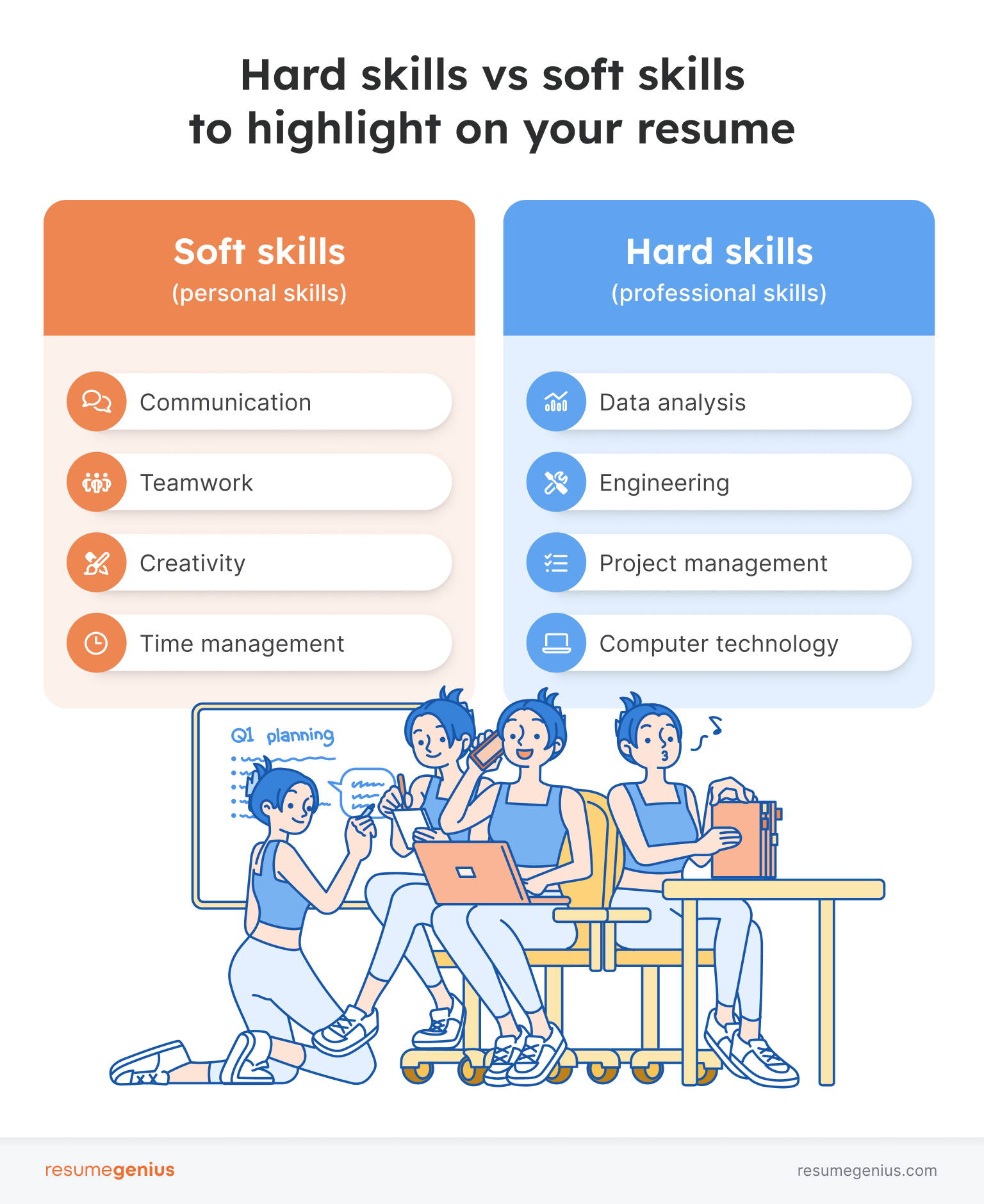Infographic answering the question &quot;What kind of skills should you list on your resume?&quot; Underneath it lists soft skills and hard skills. The soft skills include communication, teamwork, creativity, and time management. The hard skills include data analysis, engineering, project management, and computer technology.