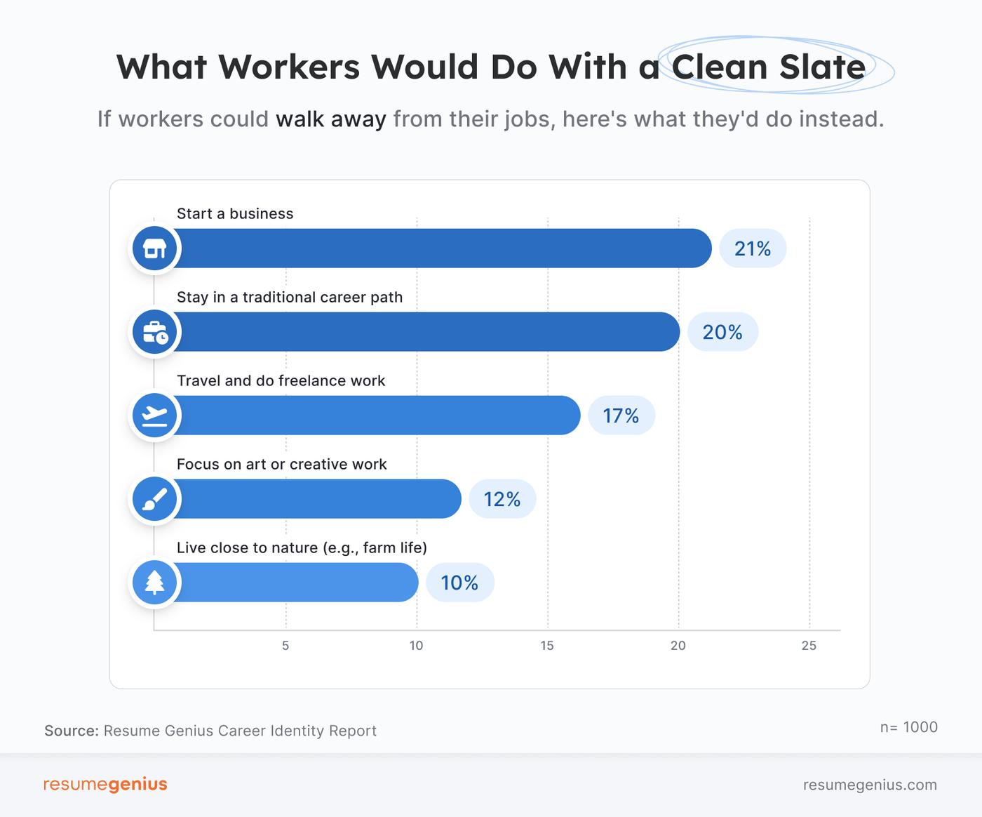 A horizontal bar chart showing results from a Resume Genius survey regarding what workers would do if they could walk away from their jobs