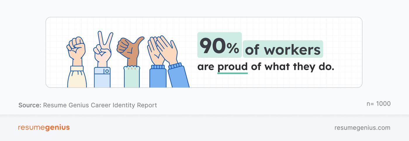 A statistic from a Resume Genius survey showing that 90% of workers are proud of what they do