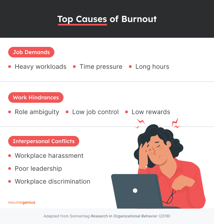 Graphic of the 3 categories of work stressors that cause burnout with examples
