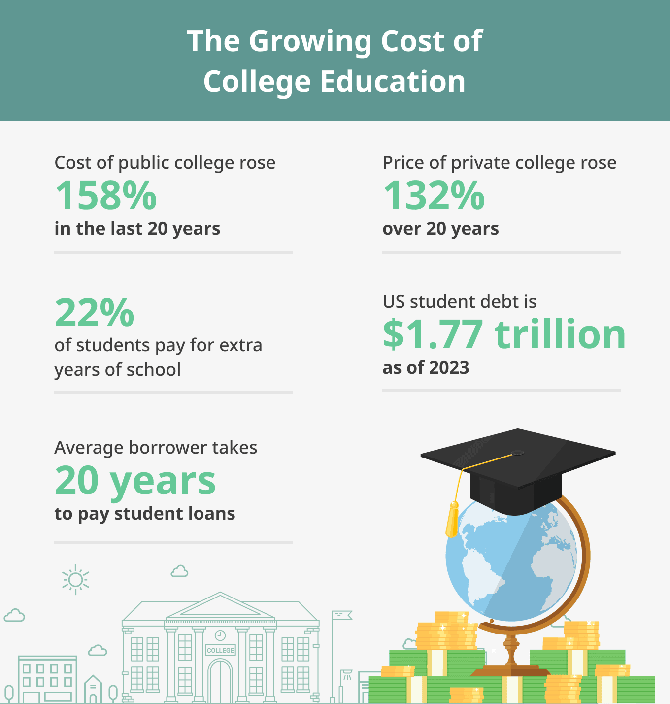 An infographic showing the rising cost of college education