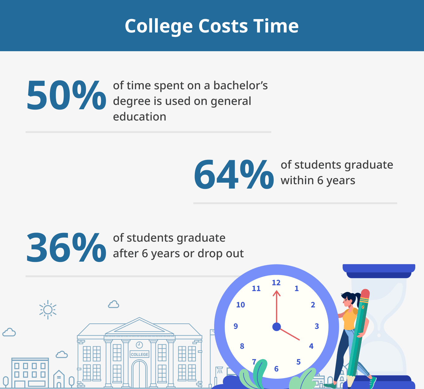 An infographic with statistics about how college costs time