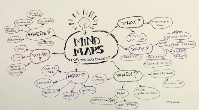 An example mind mapping which is a technique that can be used to improve your conceptual skills