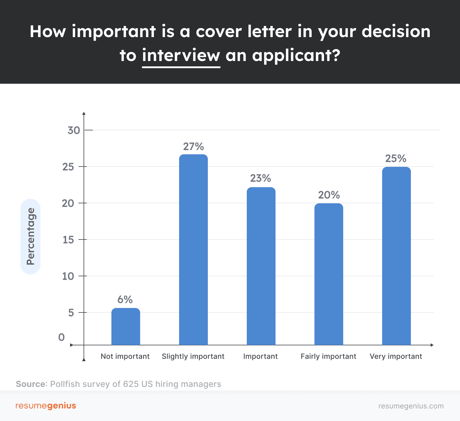 Percentage of hiring managers who rated cover letters as varying levels of important in their decisions to interview applicants