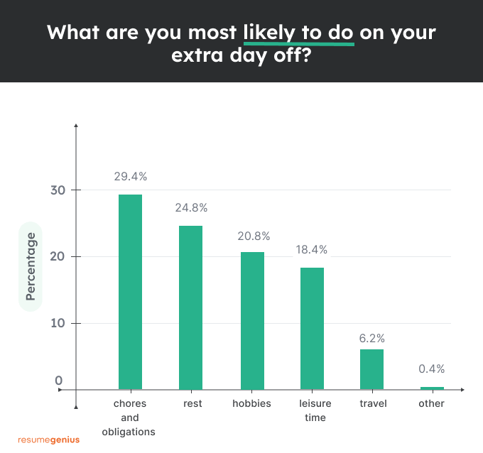 Graph of how workers would use their extra day off if a 4-day work week was implemented 