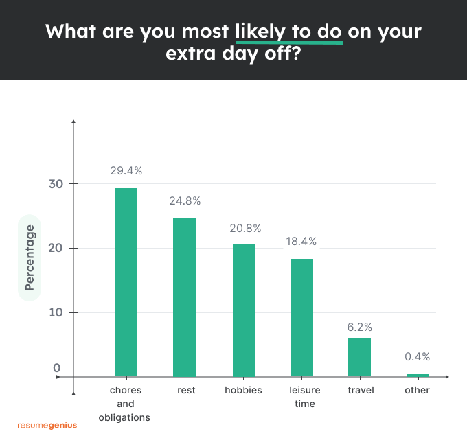 Why a 4-day Work Week Won't Decrease Burnout (Survey Data)