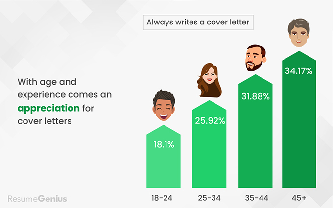 Infographic illustrating that as people get older, they're more likely to attach a cover letter to their application (they understand they do need a cover letter, or at least they think they do)