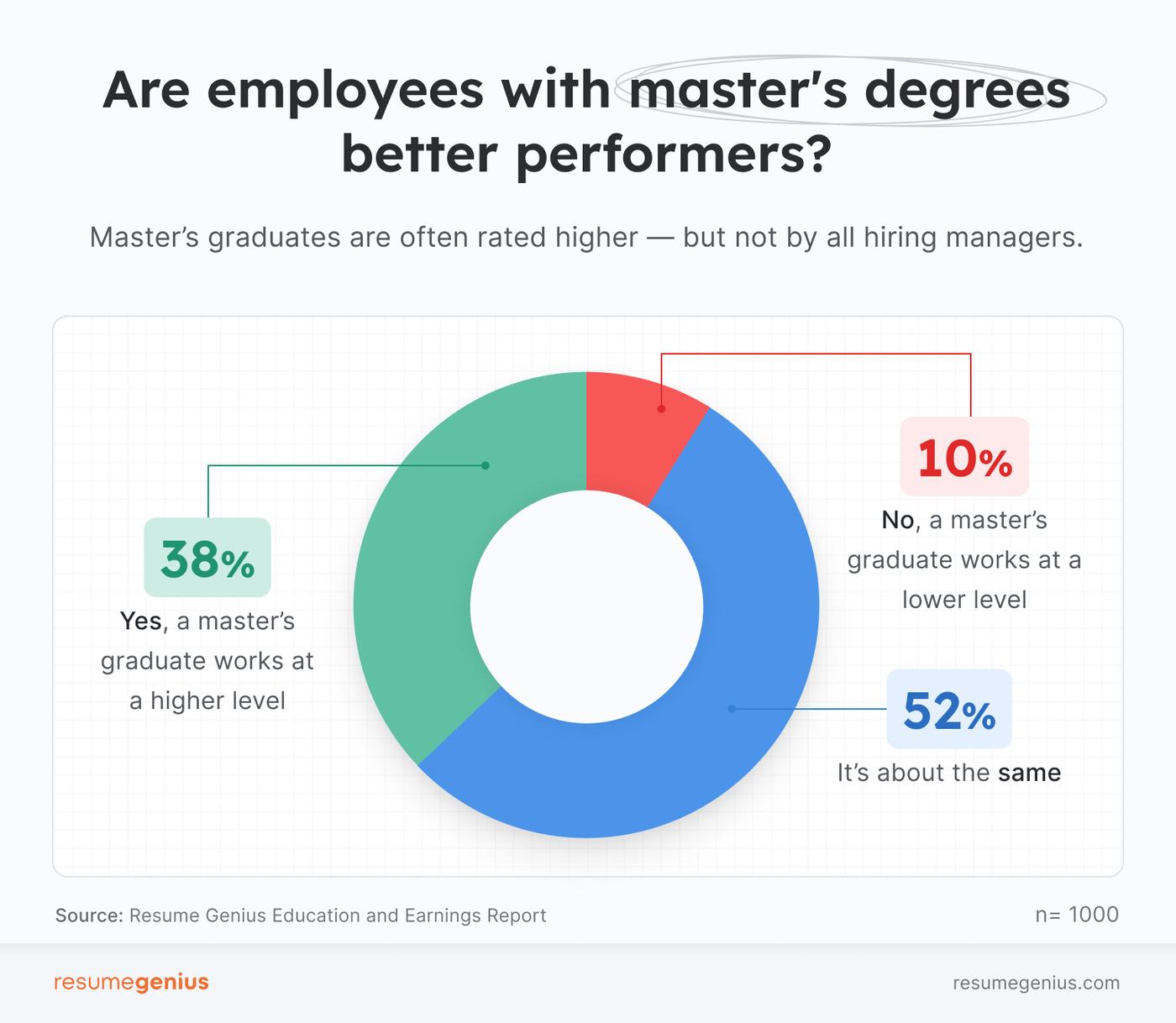 A pie chart showing what hiring managers think of job performance between master