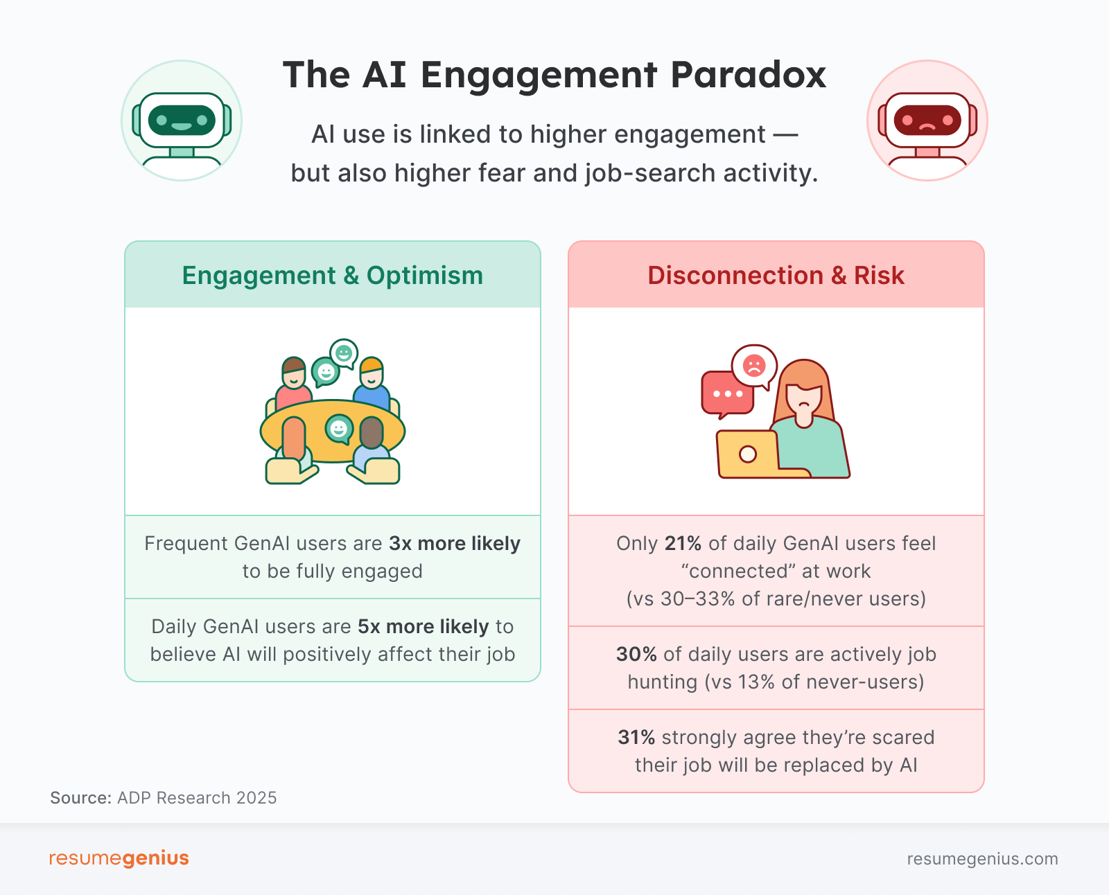 infographic showing how AI is affecting engagement at work, both positively and negatively
