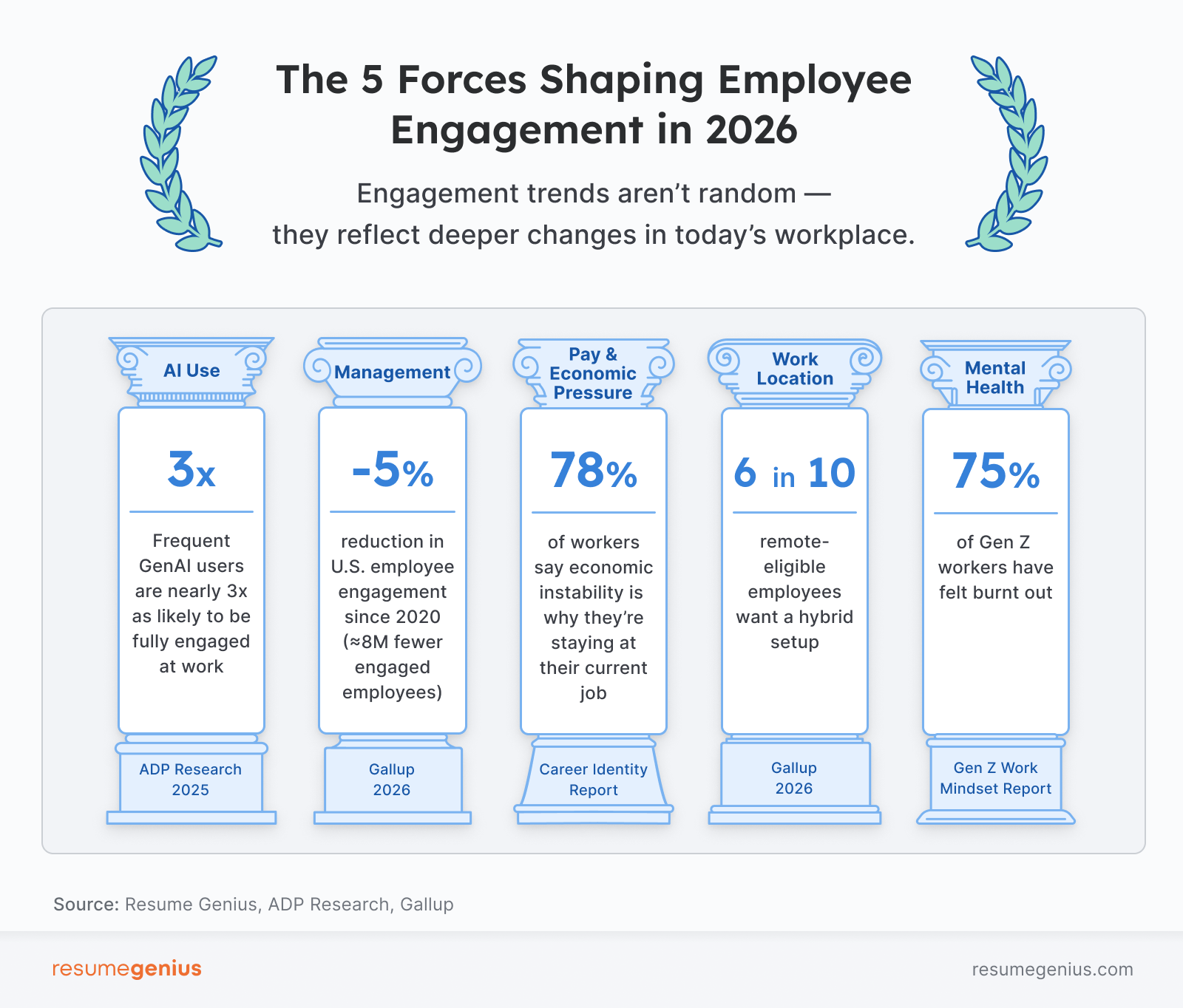 infographic showing the five major forces that are reshaping employee engagement in 2026