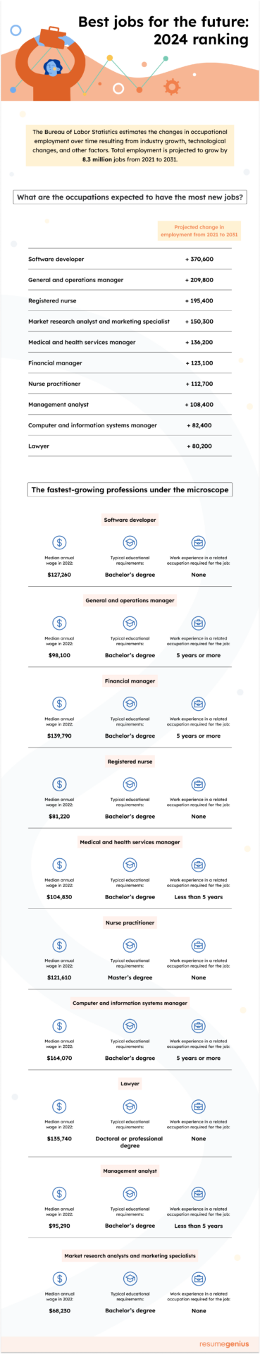 Infographic showing the fastest-growing jobs of 2023 as well as the median annual wage, educational requirements, and work experience required.