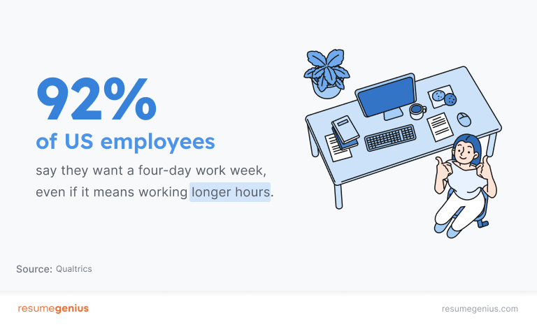 An infographic showing a girl smiling and looking up from her desk while working, next to a statistic from Qualtrics that states how 92% of employees want a four-day work week, even if it means longer hours. 
