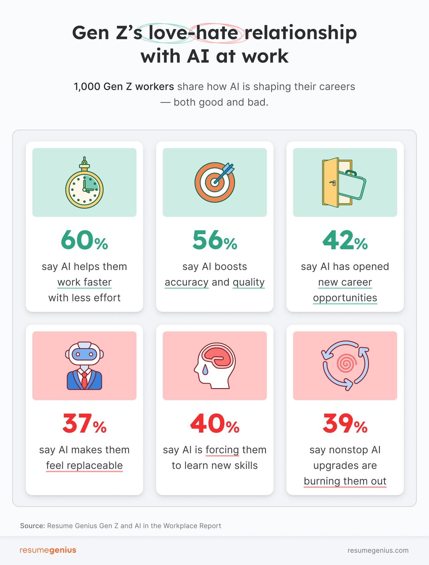An infographic about how Gen Z perceives AI in the workplace with six statistics displayed with icons