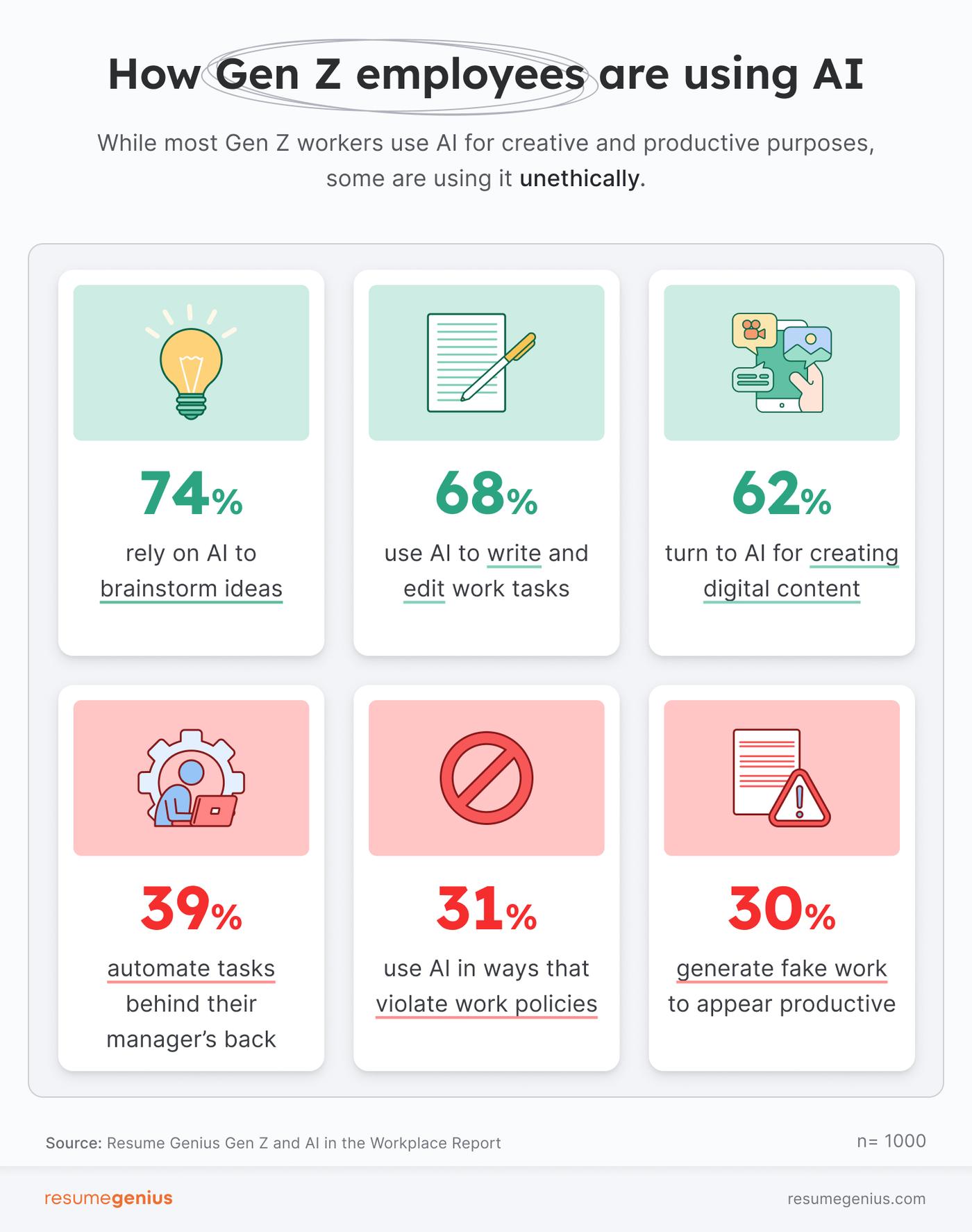 Infographic about how Gen Z employees are using AI with six statistics displayed with icons