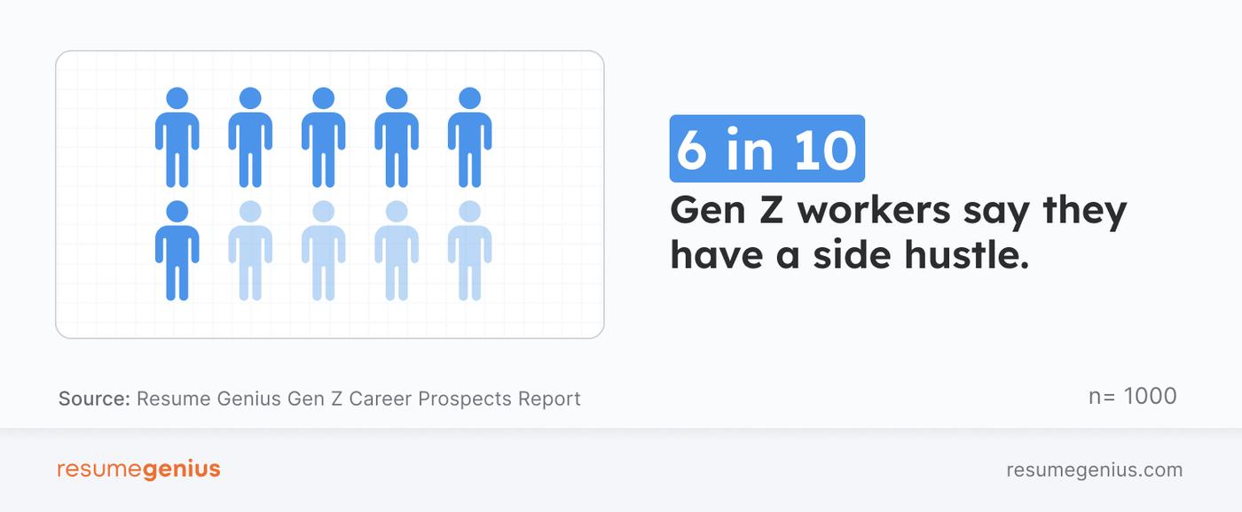 An infographic with 6 blue darker stick people out of 10 blue stick people to show that 6 in 10 Gen Z workers say they have a side hustle