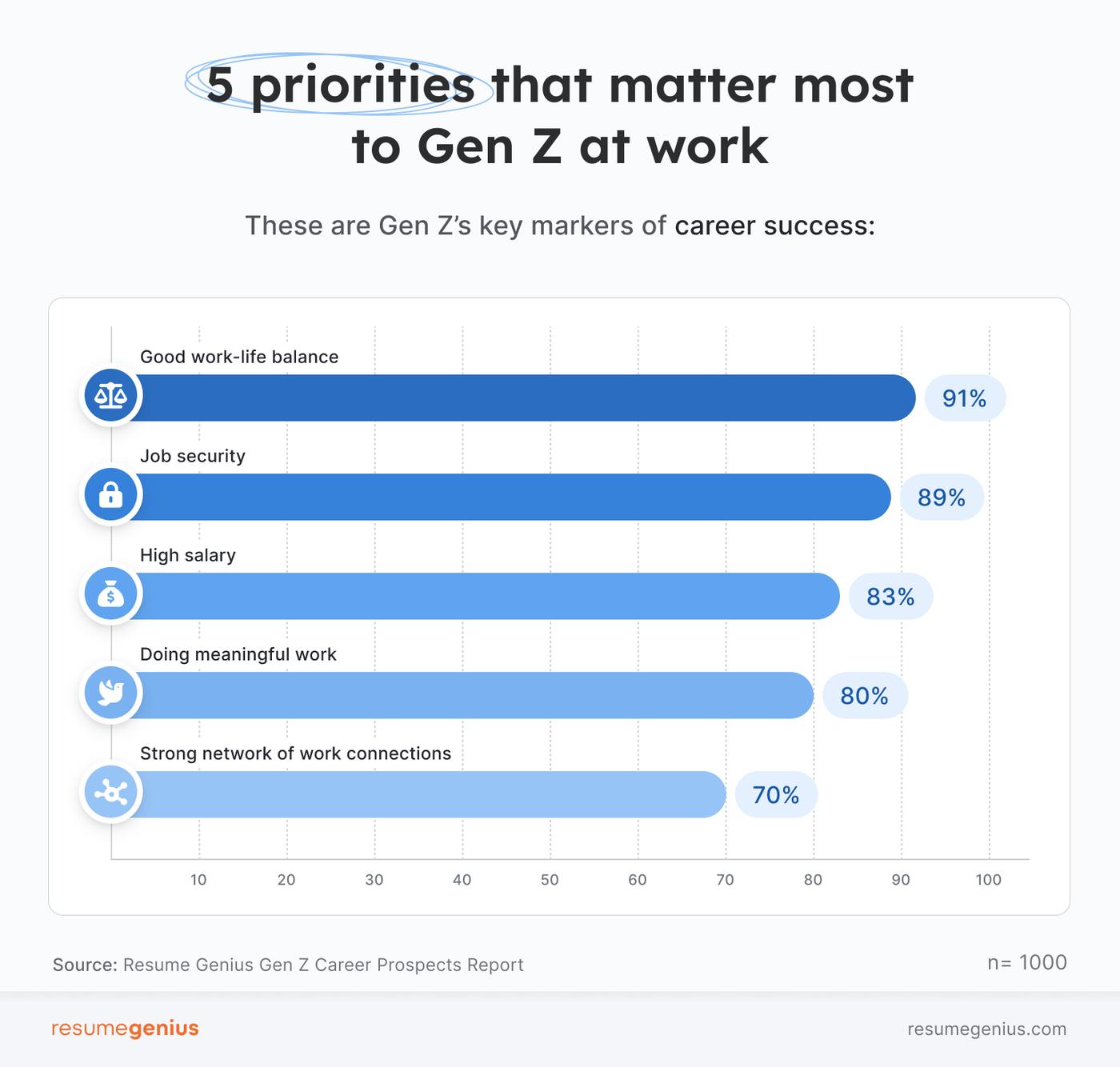 A horizontal bar chart showing the five priorities that matter most to Gen Z at work