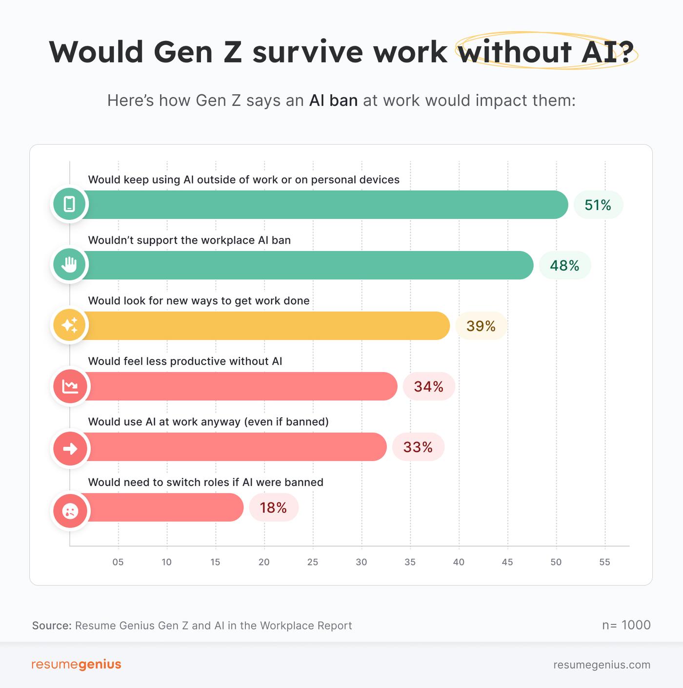 A bar chart showing what Gen Z employees would do if they encountered an AI workplace ban