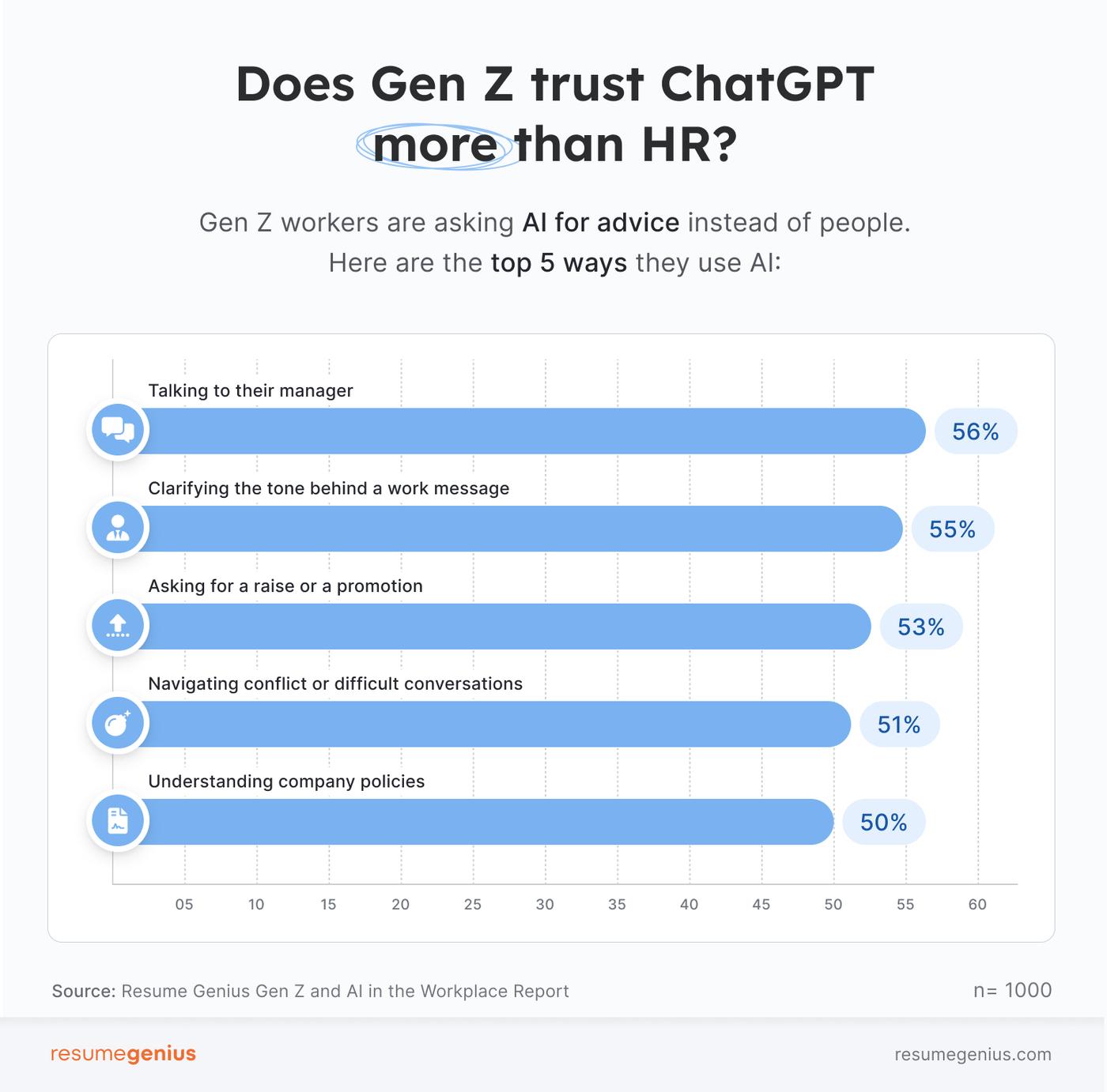A bar chart showing whether Gen Z workers trust ChatGPT more than HR when it comes to asking for advice