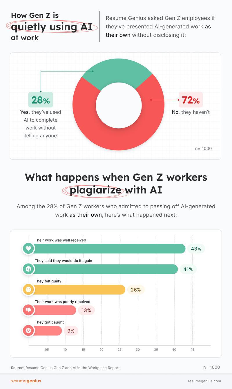 2025 Gen Z And Ai In The Workplace Report Resume Genius