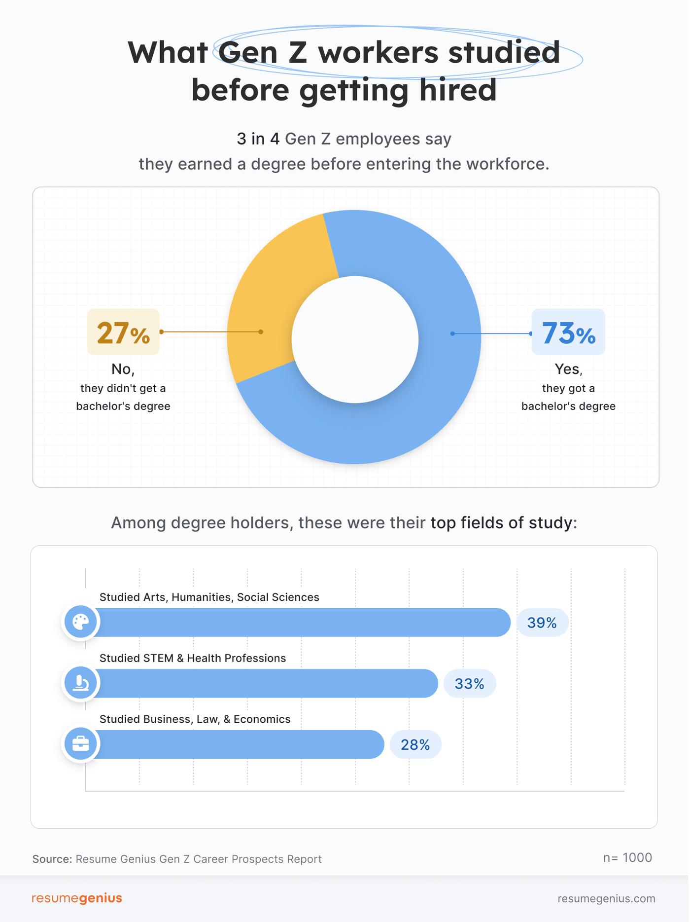 An infographic showing 2 separate images of whether Gen Z workers got a bachelor