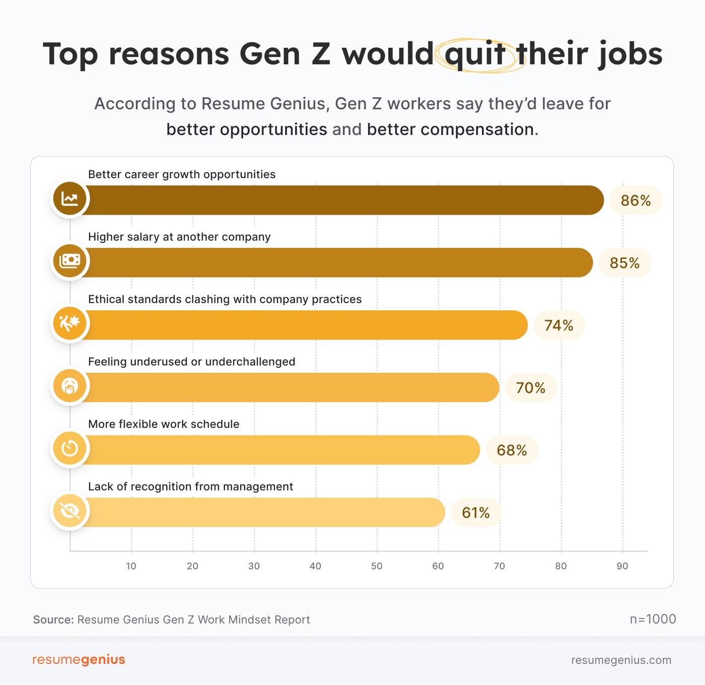 A horizontal bar chart showing the top reasons why Gen Z workers would quit their jobs