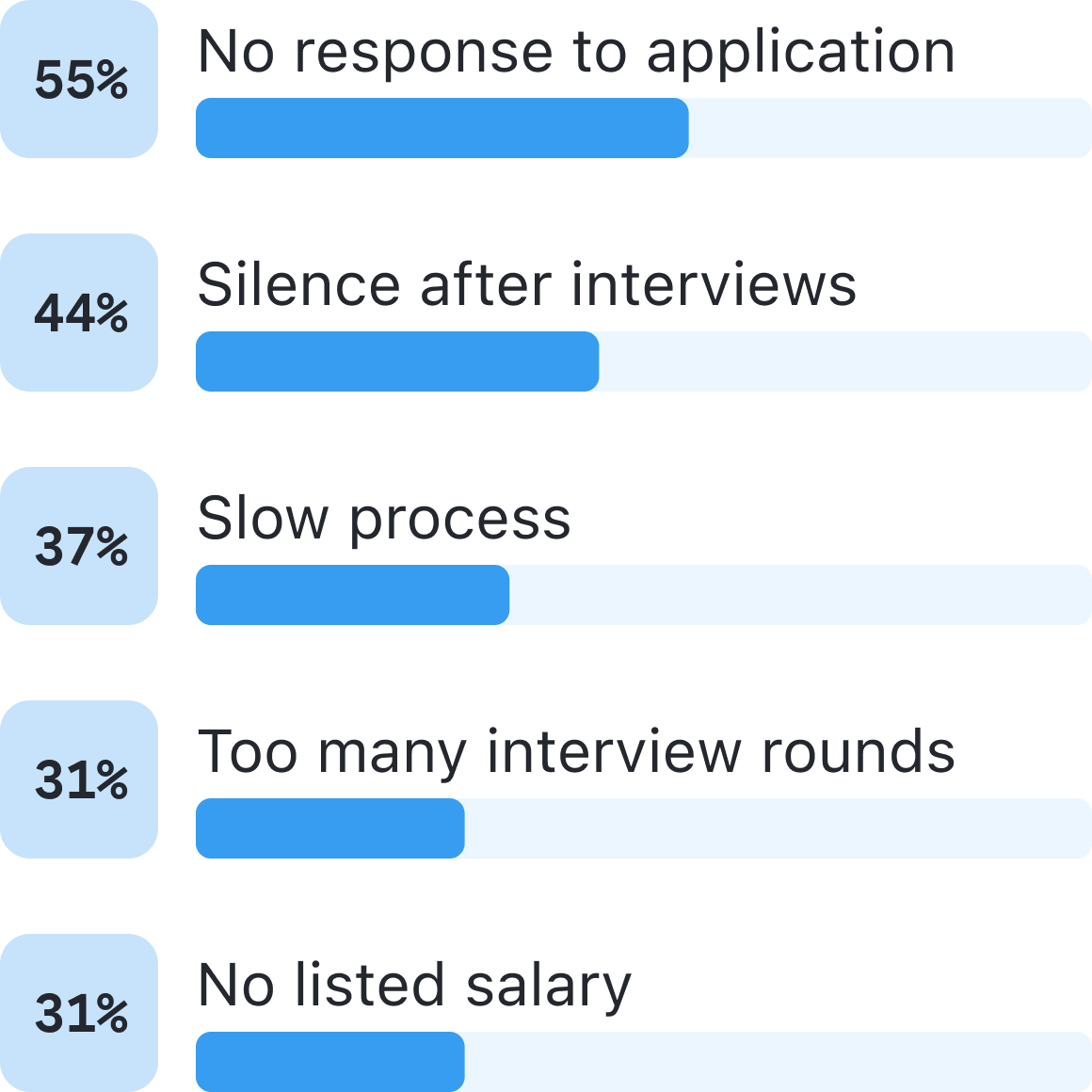 Employer ghosting is job seekers' #1 frustration 