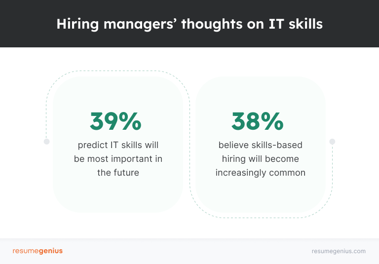 A graphic showing the percentage of hiring managers who think the most important skills for the future are IT skills (39%) and who believe skills-based hiring will become more common (38%).