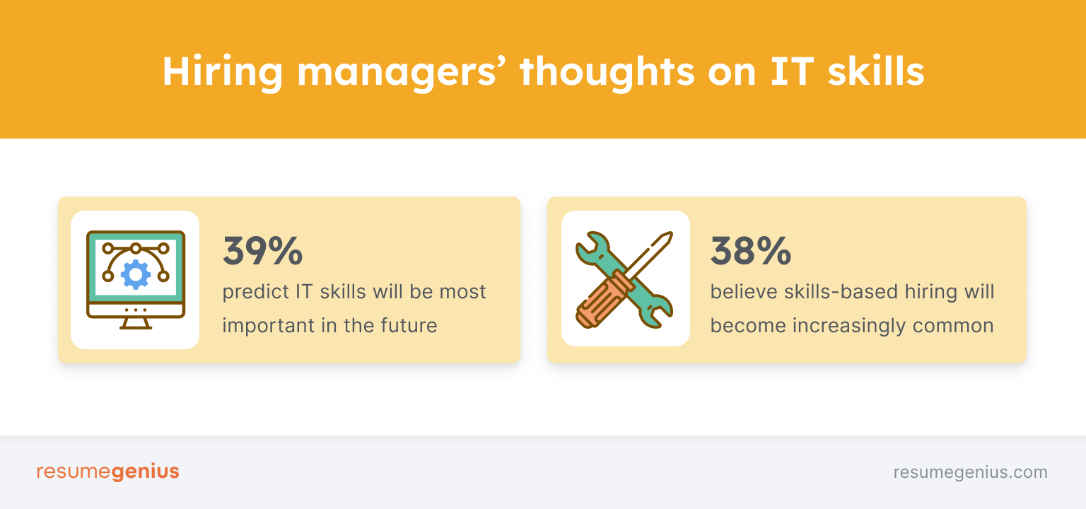 A graphic showing the percentage of hiring managers who think the most important skills for the future are IT skills (39%) and who believe skills-based hiring will become more common (38%).