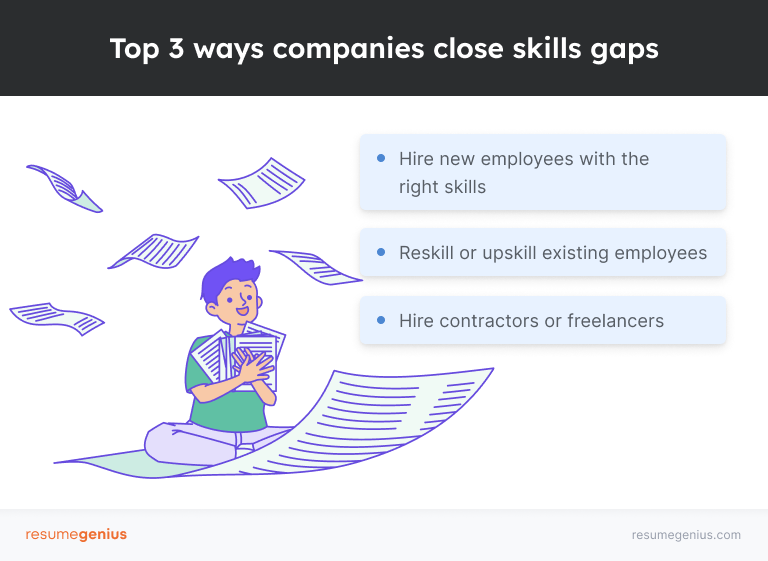 A graphic showing a person sitting on a resume next to bullet points explaining how companies mainly close skills gaps (hiring new employees, upskilling current employees, hiring freelancers).