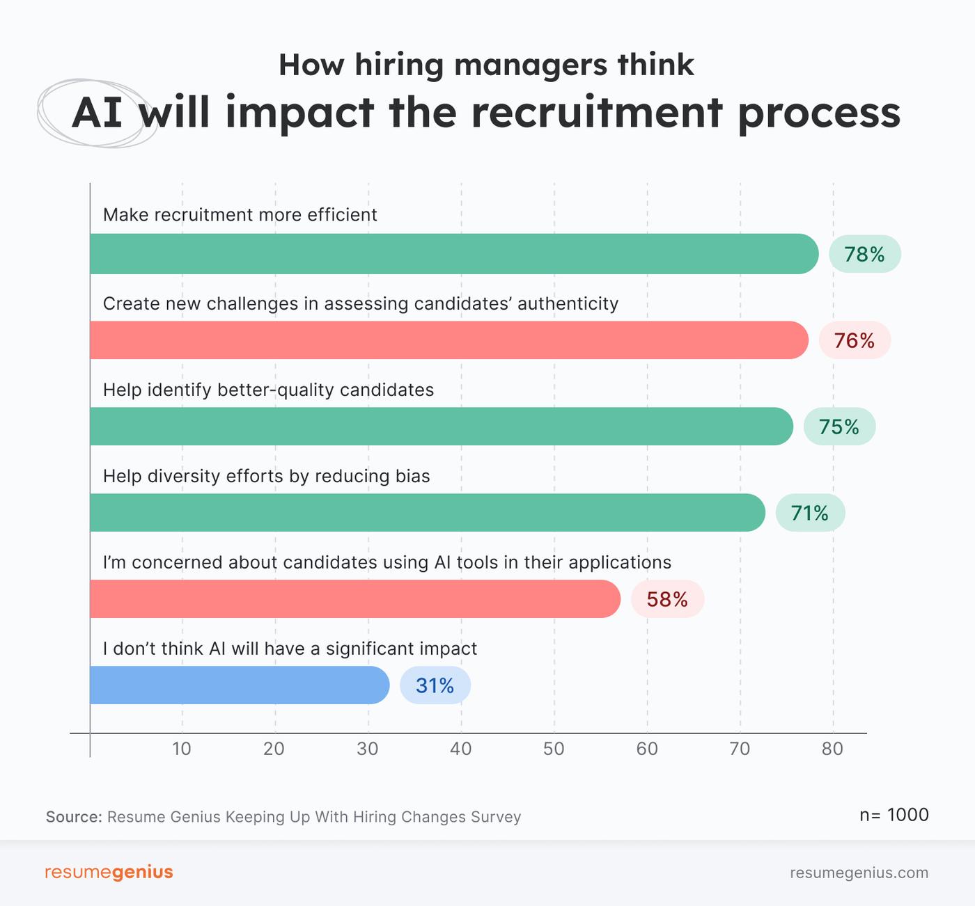 6 ways hiring managers think AI will impact the recruitment process, as per the Resume Genius AI Impact on Hiring Survey