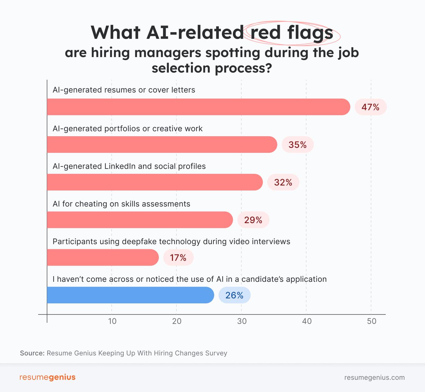 The biggest red flags hiring managers are concerned about in the recruitment process, as per the Resume Genius AI on Hiring Impact Survey