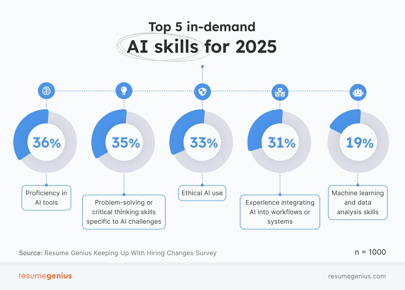 The top AI skills hiring managers look for 