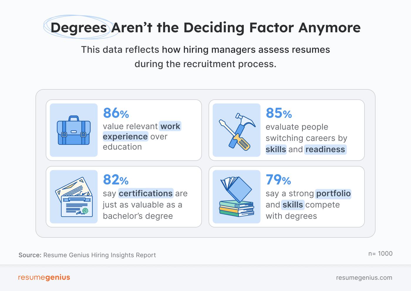 4 stats showing what hiring managers value in the recruitment process beyond an applicant