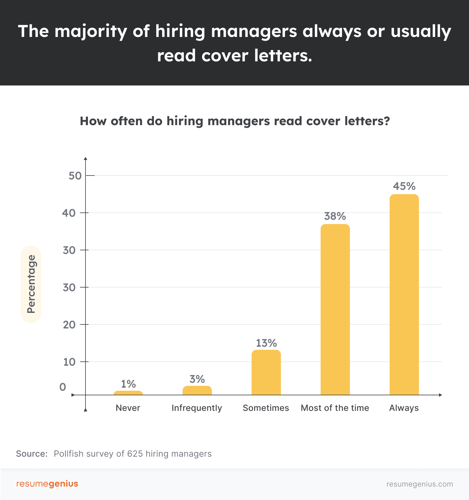 A graph showing survey data that indicates why cover letters are necessary - the vast majority of hiring managers do read them. When asked how often they read cover letters, 45% say always, 38% say most of the time, 13% say sometimes, 3% say infrequently, and 1% say never.