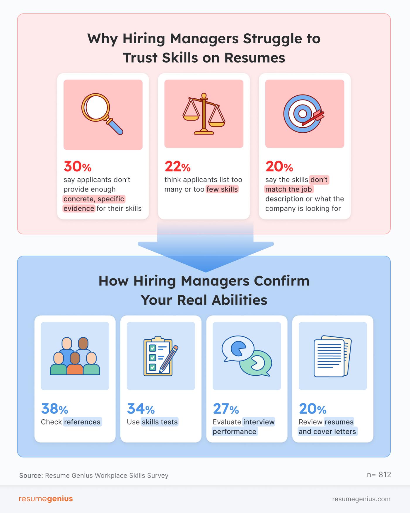 What problems hiring managers have in the recruitment process